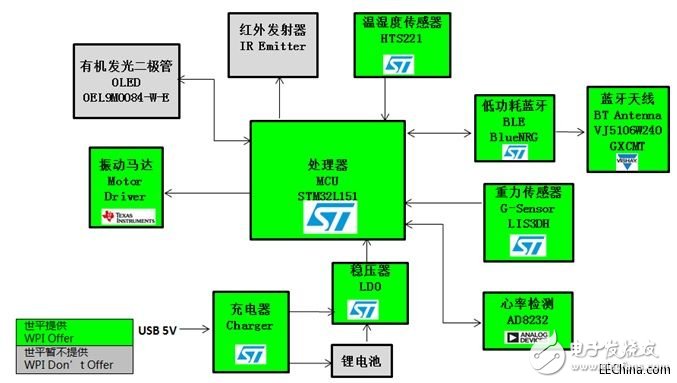 世平推出基于Bluetooth 4.0 BLE技术的多个多功能智能手表解决方案,世平推出基于Bluetooth 4.0 BLE技术的多个多功能智能手表解决方案,第3张