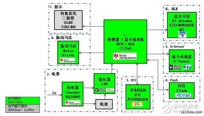 世平推出基于Bluetooth 4.0 BLE技术的多个多功能智能手表解决方案,世平推出基于Bluetooth 4.0 BLE技术的多个多功能智能手表解决方案,第4张