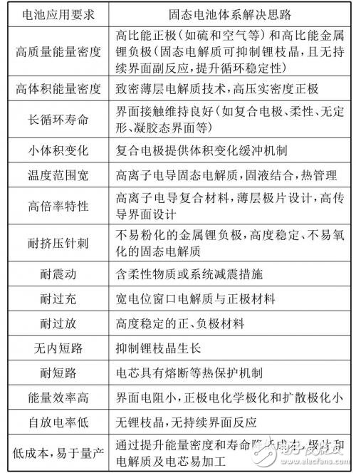 一文读懂固态电池成为下一代动力电池的解决方案,一文读懂固态电池成为下一代动力电池的解决方案,第3张