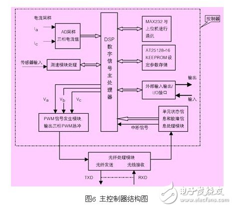 浅析高压同步电机全数字化矢量控制变频器应用设计,浅析高压同步电机全数字化矢量控制变频器应用设计,第8张