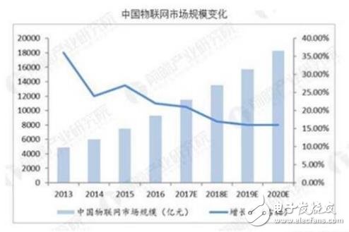 中国物联网行业，发展前景非常可观,中国物联网行业，发展前景非常可观 ,第2张