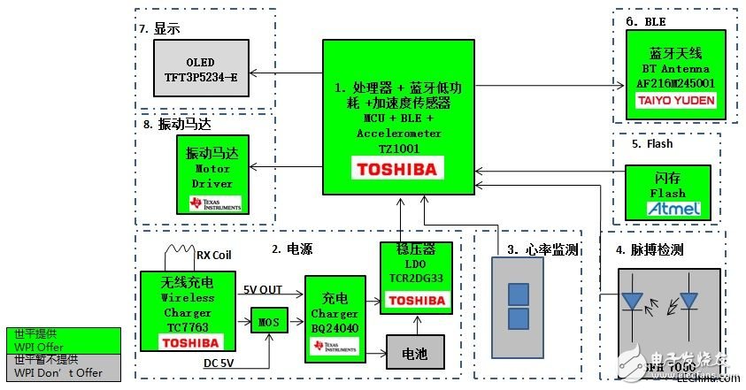 世平推出基于Bluetooth 4.0 BLE技术的多个多功能智能手表解决方案,世平推出基于Bluetooth 4.0 BLE技术的多个多功能智能手表解决方案,第5张