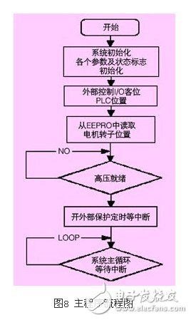 浅析高压同步电机全数字化矢量控制变频器应用设计,浅析高压同步电机全数字化矢量控制变频器应用设计,第10张