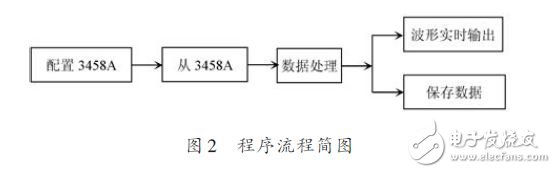 基于高稳定电源虚拟测试系统设计方案,程序流程图,第4张