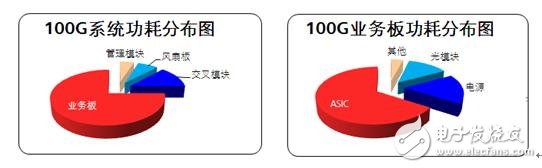 浅谈降低100G系统功耗的六大关键技术,6.jpg,第3张