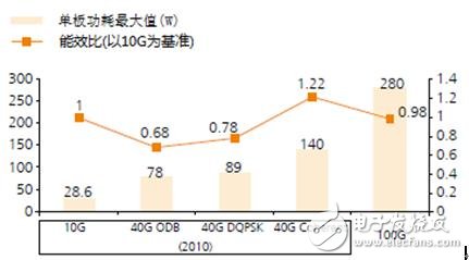 浅谈降低100G系统功耗的六大关键技术,7.jpg,第2张