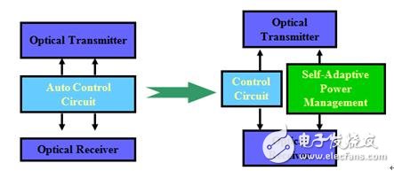 浅谈降低100G系统功耗的六大关键技术,4.jpg,第5张