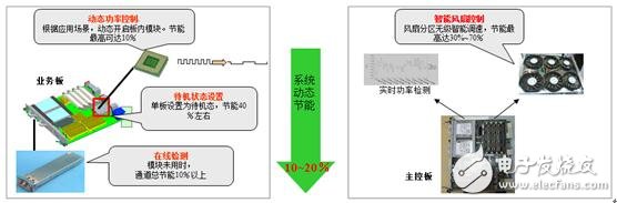 浅谈降低100G系统功耗的六大关键技术,3.jpg,第6张