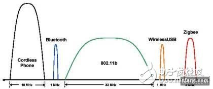 2.4 GHz 无线系统中的各种干扰控制技术及频率稳定性实现介绍,第2张