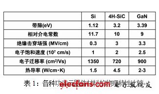 未来的材料宠儿“碳化硅”和“氮化镓”,聚焦“SiC”与“GaN”—新一代功率元器件的前沿,第2张