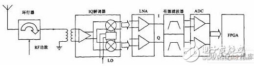 基带数字信号处理的接收机性能瓶颈解决方案,RFID读写器基带DSP设计,第2张