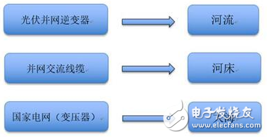 为什么农村光伏输出电网电压会过高,为什么农村光伏输出电网电压会过高,第2张