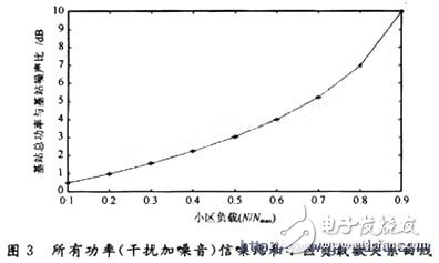 基于CDMA 移动通信系统的功率控制算法研究,总功率与基站噪音之比,第7张