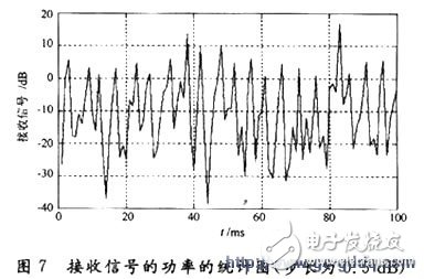 基于CDMA 移动通信系统的功率控制算法研究,步长为1 dB的图6和步长为0.5 dB,第12张