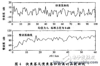 基于CDMA 移动通信系统的功率控制算法研究,σ和α的典型值,第9张