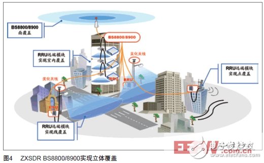 移动网络多场景应用对基站设备的需求分析,第5张