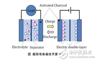 英国公司开发新型超级电容，有望取代电池,第2张