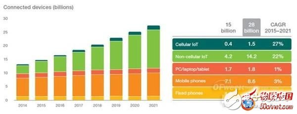 爱立信的物联网趋势分析：2018年物联网设备将超过手机,爱立信：2018年物联网设备将超过手机,第2张