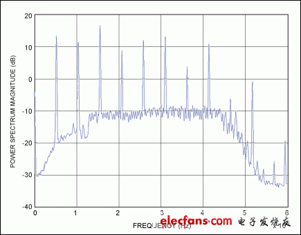 G3-PLC技术实现电动车充电智能化,图1. 用于测试G3-PLC工作状况的250A直流充电器频谱,第2张