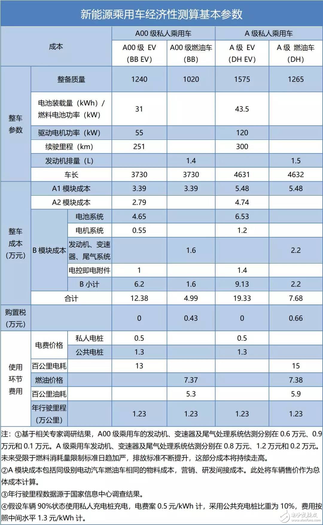 预计到2025-2027年消费者购买A00电动车就可以比燃油车更划算,预计到2025-2027年消费者购买A00电动车就可以比燃油车更划算,第2张