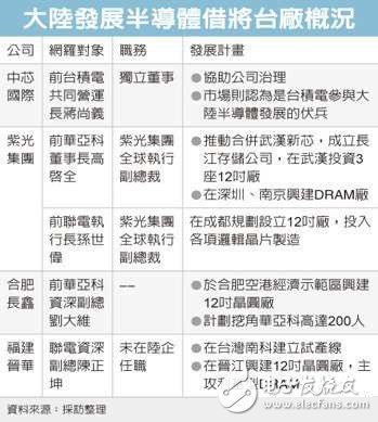 美国阻挡下 大陆半导体企业或加速挖角行动,第2张