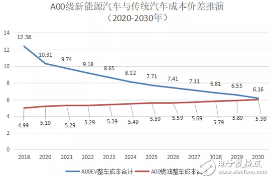 预计到2025-2027年消费者购买A00电动车就可以比燃油车更划算,预计到2025-2027年消费者购买A00电动车就可以比燃油车更划算,第3张