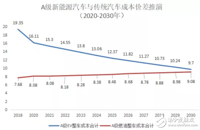 预计到2025-2027年消费者购买A00电动车就可以比燃油车更划算,预计到2025-2027年消费者购买A00电动车就可以比燃油车更划算,第4张