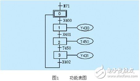 基于PLC的实现顺序控制的四种编程方式浅析,基于PLC的实现顺序控制的四种编程方式浅析,第2张