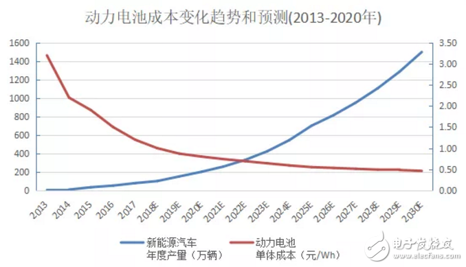 预计到2025-2027年消费者购买A00电动车就可以比燃油车更划算,预计到2025-2027年消费者购买A00电动车就可以比燃油车更划算,第5张