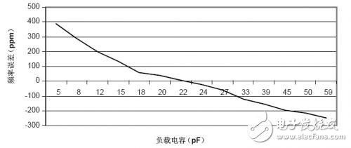 负载电容的重要性,负载电容的重要性,第2张