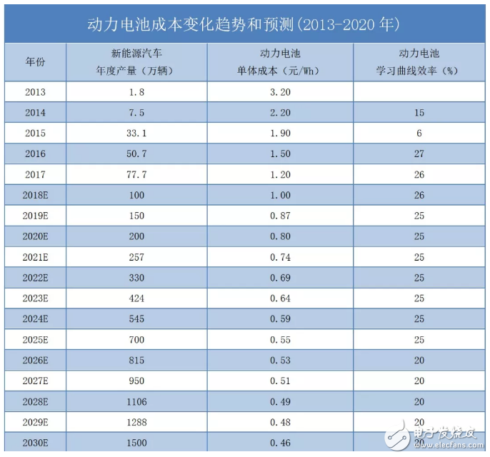 预计到2025-2027年消费者购买A00电动车就可以比燃油车更划算,预计到2025-2027年消费者购买A00电动车就可以比燃油车更划算,第6张