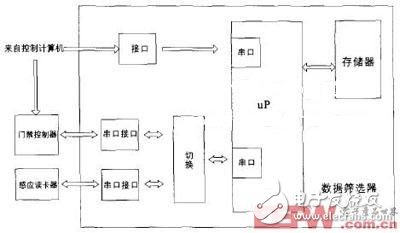 门禁控制系统设计概况及安全漏洞分析,点此在新窗口浏览图片,第5张