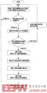 门禁控制系统设计概况及安全漏洞分析,点此在新窗口浏览图片,第6张