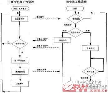 门禁控制系统设计概况及安全漏洞分析,点此在新窗口浏览图片,第3张