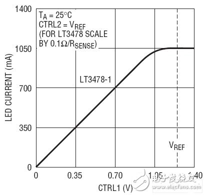 新型高调光比LED驱动器设计大功率照明方案,LED驱动,第5张