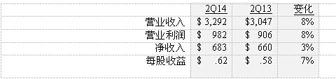 德州仪器公司公布2014年第二季度财务业绩,德州仪器财务报告,第2张