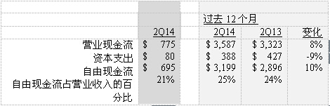 德州仪器公司公布2014年第二季度财务业绩,德州仪器财务报告,第3张