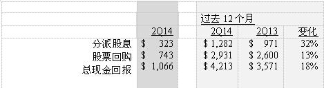 德州仪器公司公布2014年第二季度财务业绩,德州仪器财务报告,第4张