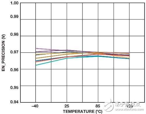 如何简化并实现复杂的电源时序控制,图3. 温度范围内的精密使能导通阈值（10 个采样）,第4张