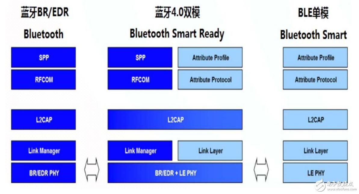 由浅入深，蓝牙4.0BLE协议栈开发攻略大全（1）,蓝牙4.0协议栈,第2张