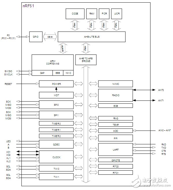 主流蓝牙BLE控制芯片详解（4）：Nordic nRF51822,nRF51822 ,第2张