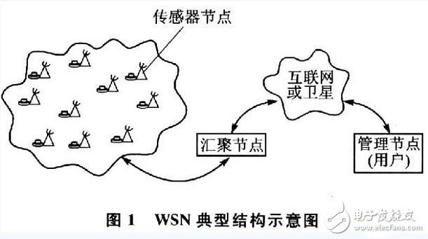 无线传感器网络的应用领域分析,无线传感网络,第2张