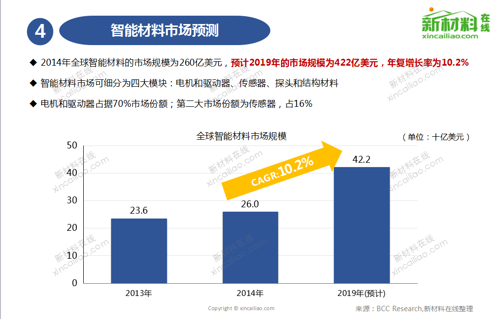 2017年智能材料发展路线及市场预测,2017年智能材料发展路线及市场预测,第4张