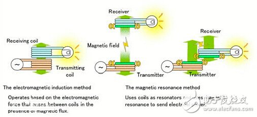四大主流无线充电标准发展趋势及市场优缺点,无线充电原理,第3张