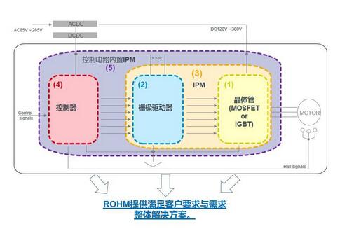 ROHM电机电源解决方案，致力降低全球功耗,ROHM电机电源解决方案，致力降低全球功耗,第2张