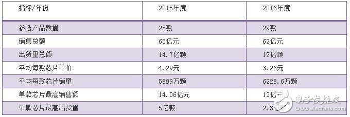 2016中国芯出货量现增长趋势，答案马上揭晓！,第3张