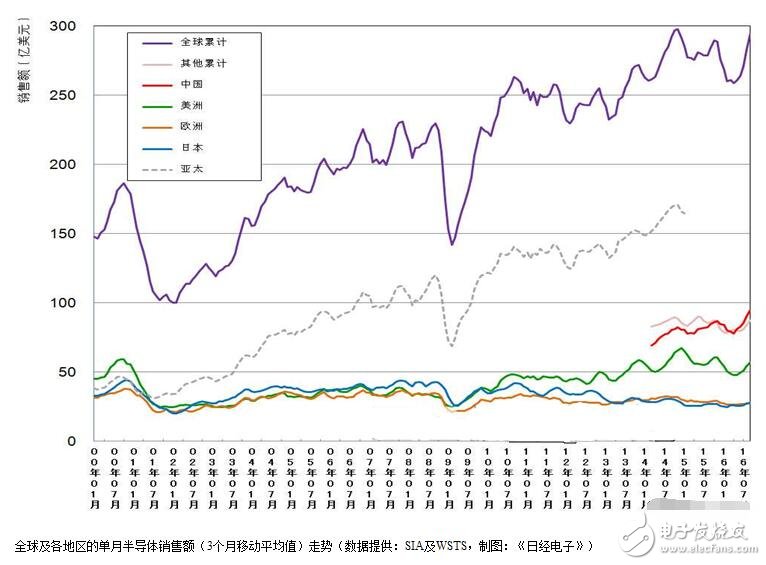 全球半导体销售额急速回暖，三个月创历史新高！,全球半导体销售额急速回暖，三个月创历史新高！,第2张