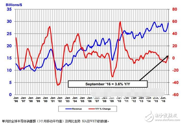 全球半导体销售额急速回暖，三个月创历史新高！,全球半导体销售额急速回暖，三个月创历史新高！,第3张