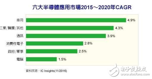 车用、医疗、工业市场需求将牵动MCU与传感器市场,车用、医疗、工业市场需求将牵动MCU与传感器市场,第2张