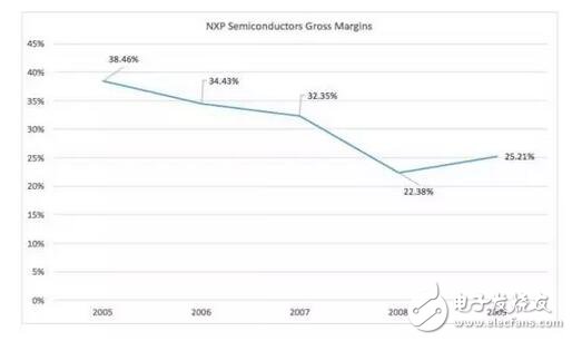 深入解析NXP的步步为营环抱高通，原起飞利浦,深入解析NXP的步步为营环抱高通，原起飞利浦,第22张